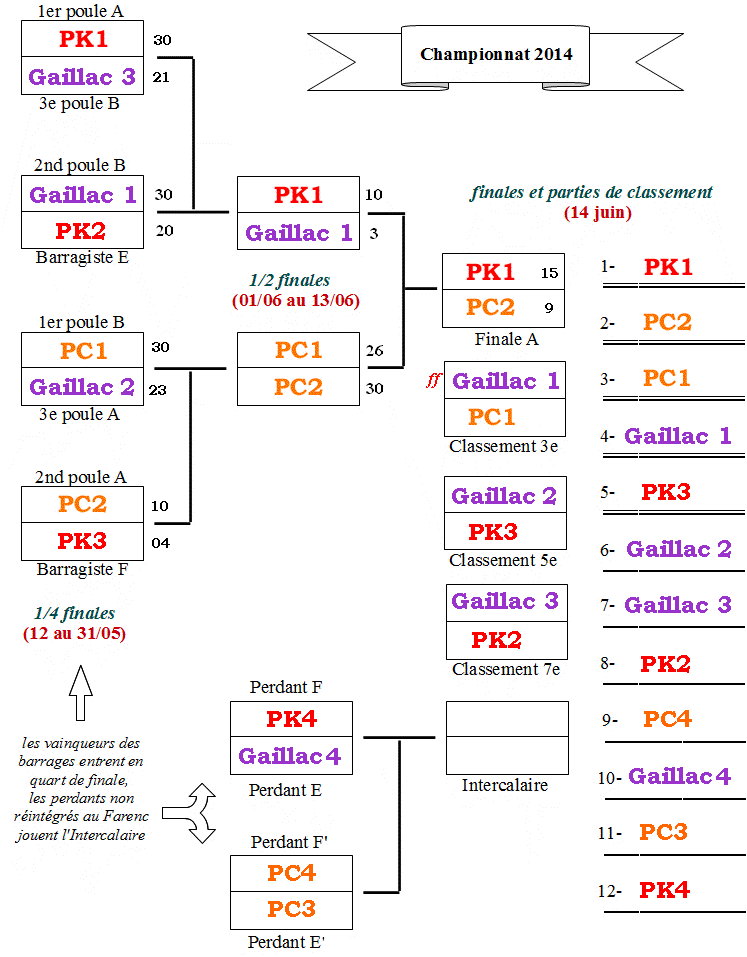 Championnat