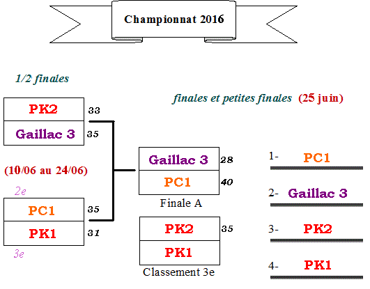 Championnat