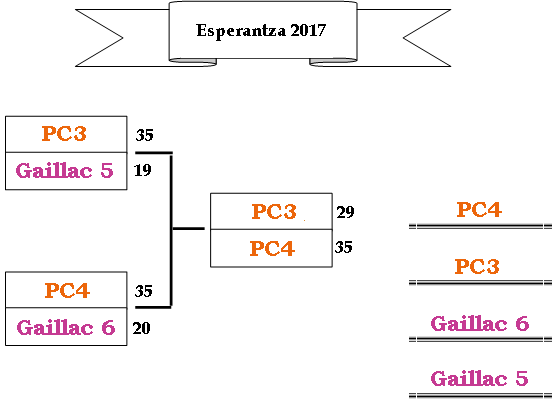 Graphique C