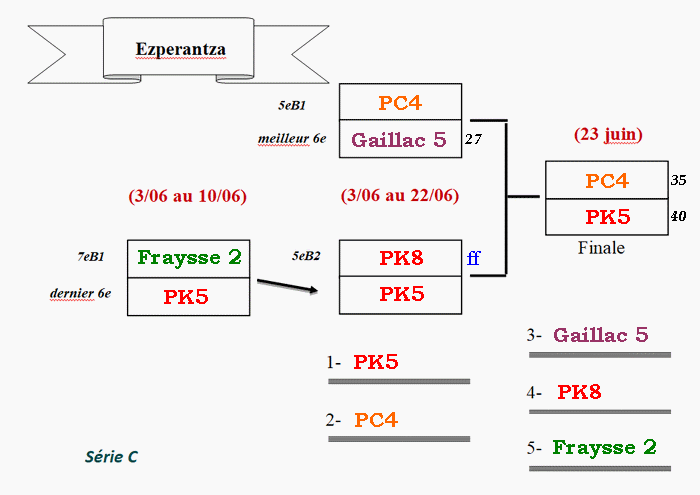 Graphique C