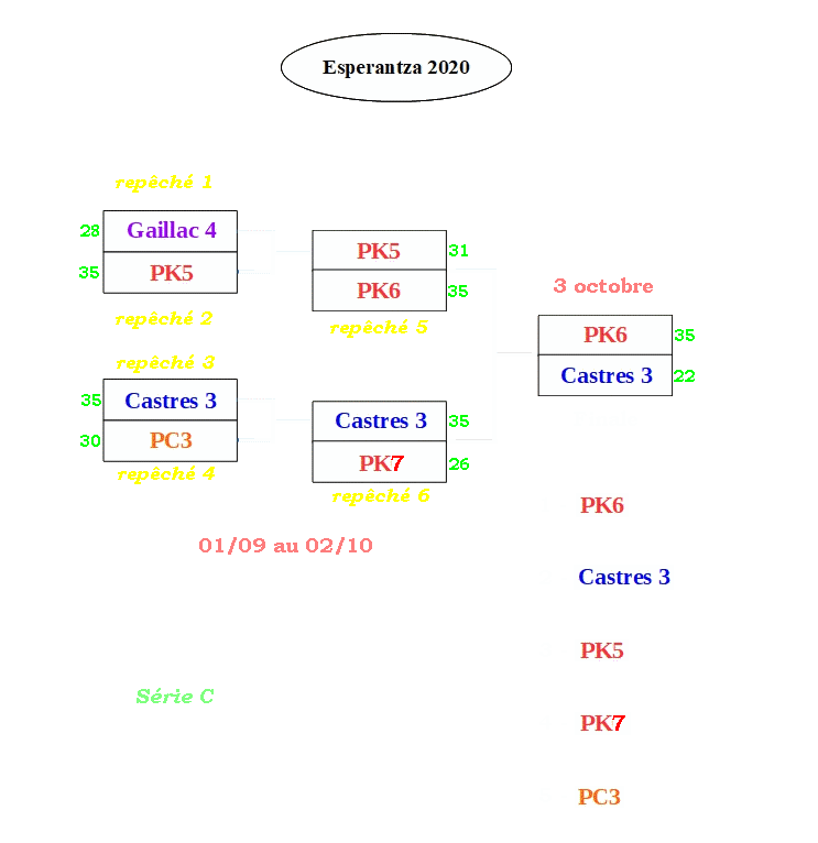 Graphique C